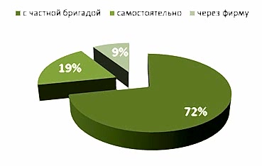 Как получить качественный ремонт
