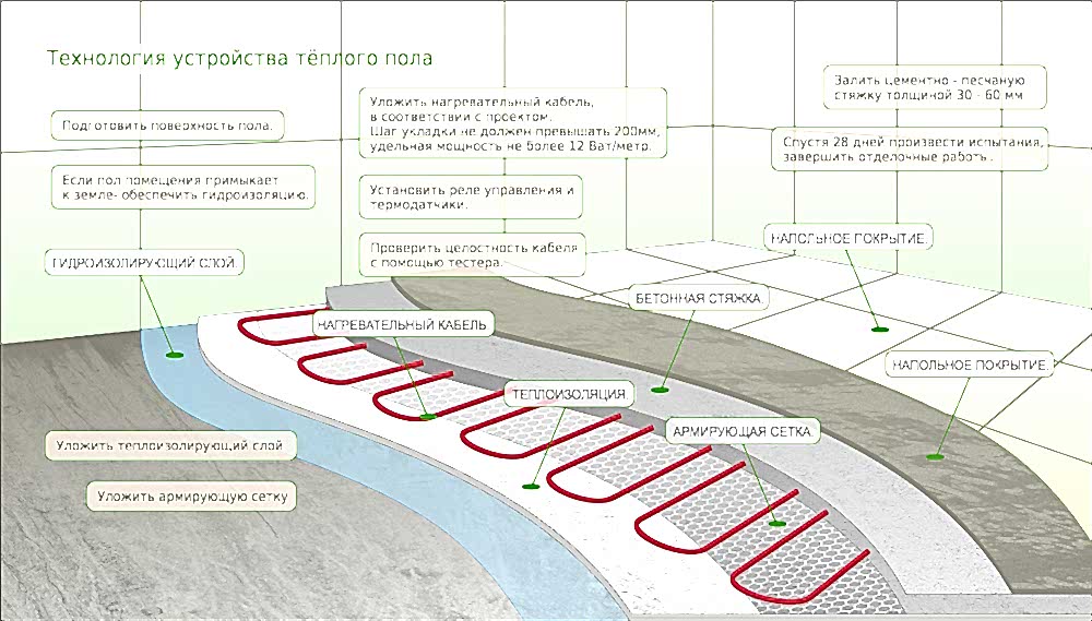 Технология устройства теплого пола