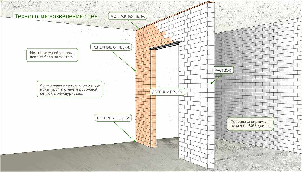 Технология возведения стен