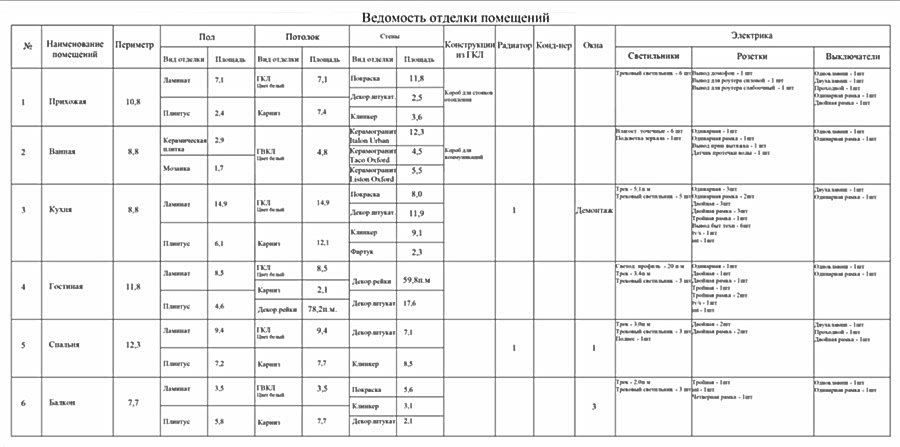 Ведомость отделки и смета дизайнерского ремонта в современной 1-комнатной квартире